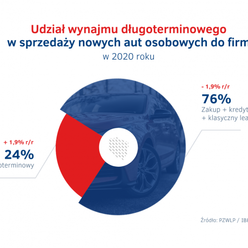 Udzial wynajmu dlugoterminowego w sprzedazy aut do firm 2020.png